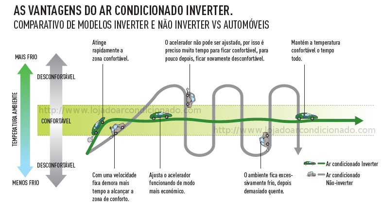 Ar Condicionado inverter versus convencional